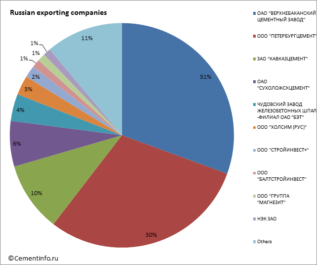 Russian exporting companies